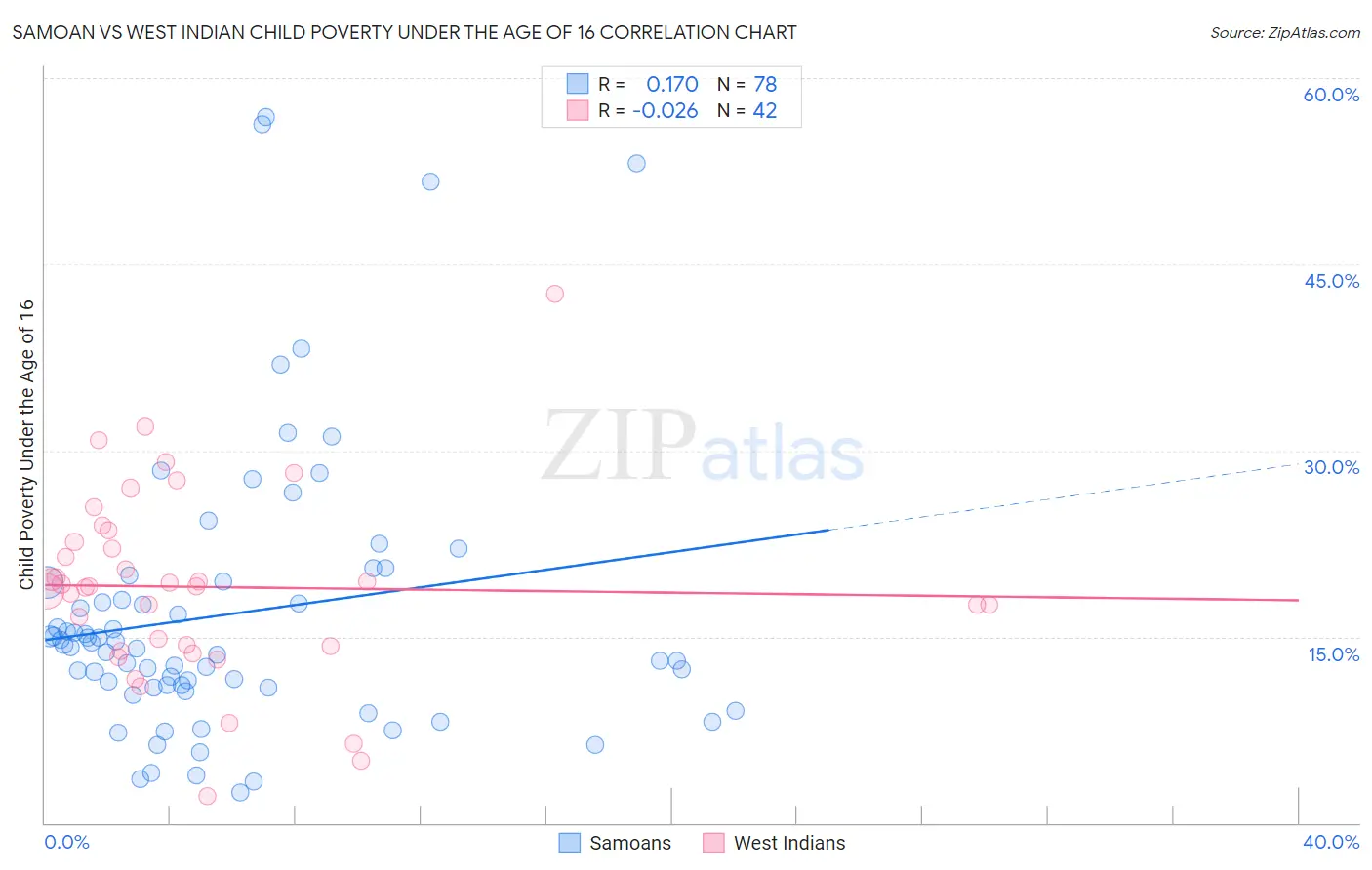 Samoan vs West Indian Child Poverty Under the Age of 16
