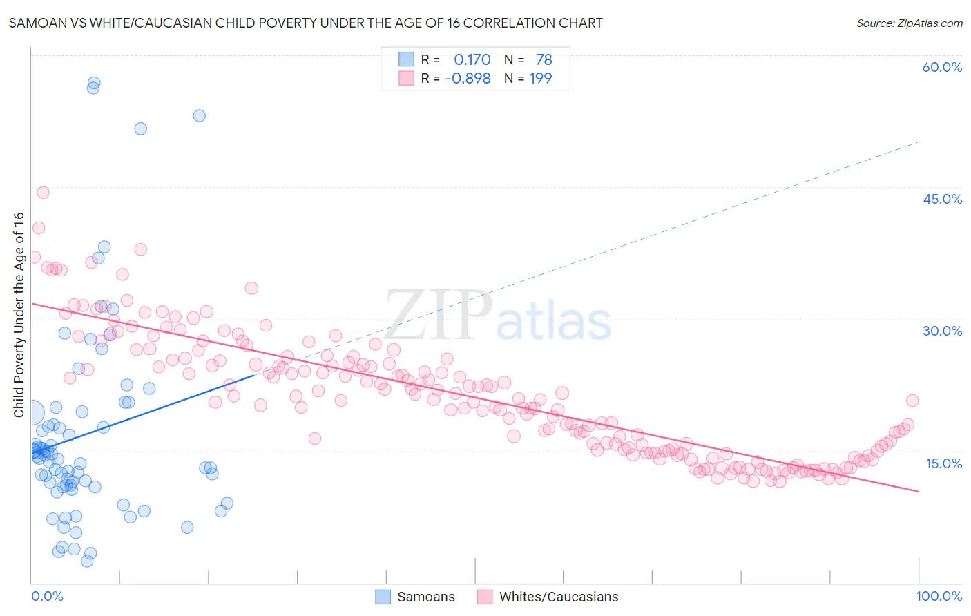 Samoan vs White/Caucasian Child Poverty Under the Age of 16