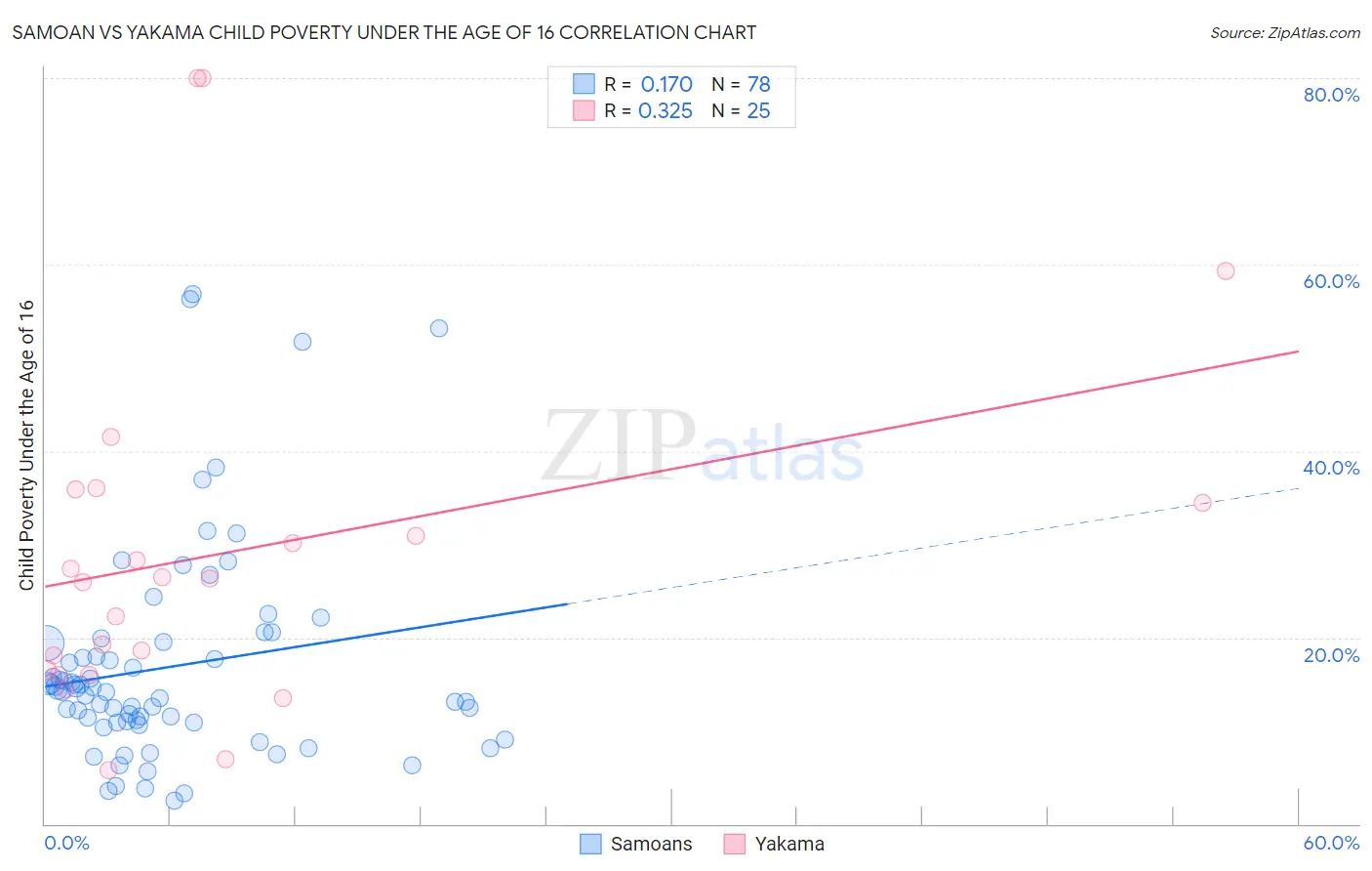 Samoan vs Yakama Child Poverty Under the Age of 16
