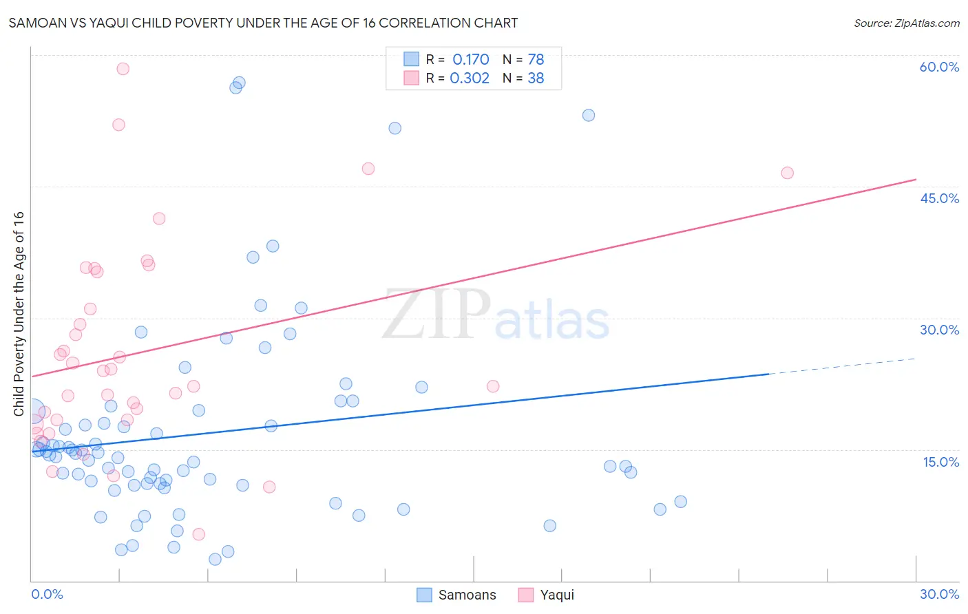 Samoan vs Yaqui Child Poverty Under the Age of 16