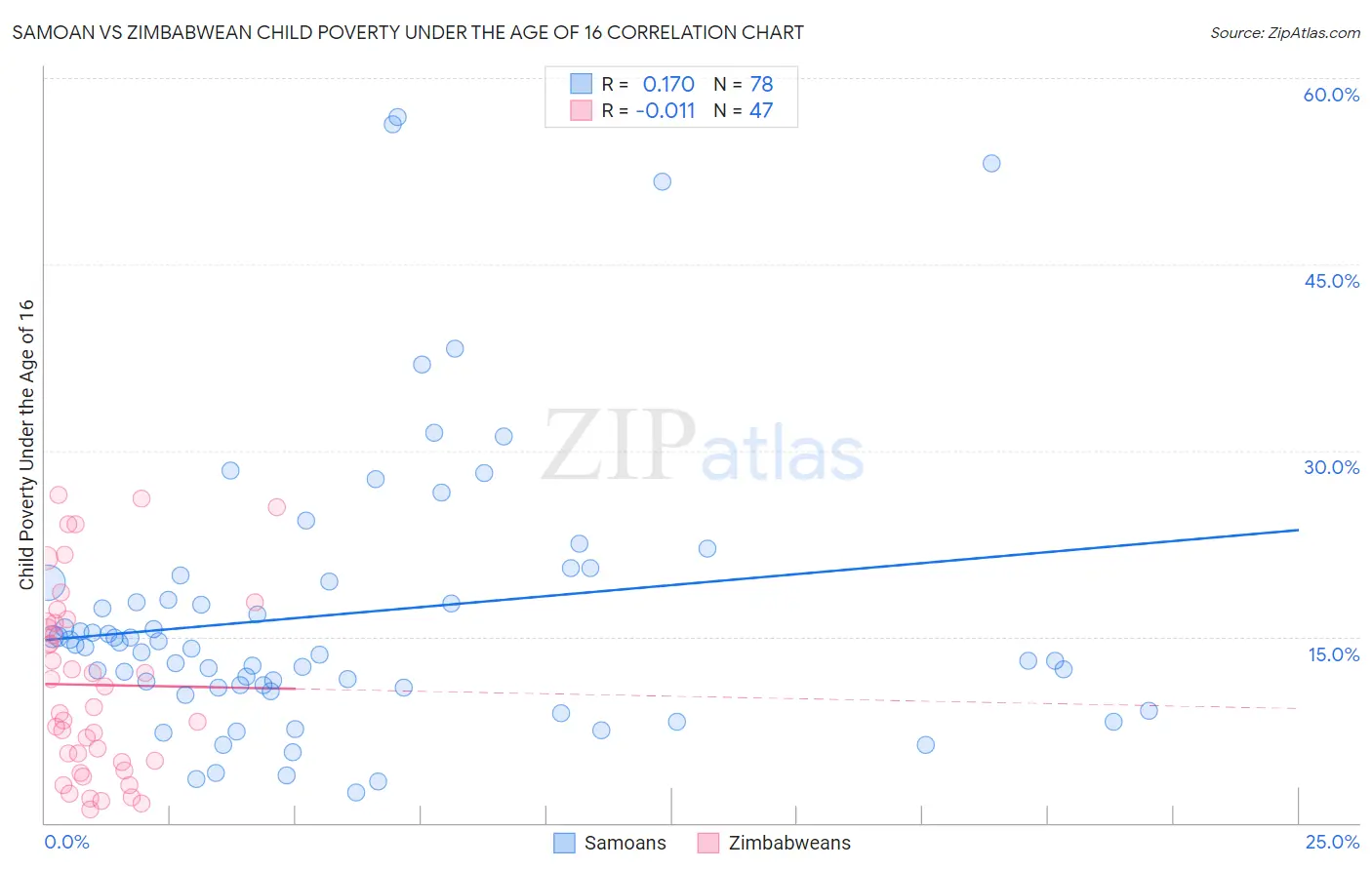 Samoan vs Zimbabwean Child Poverty Under the Age of 16