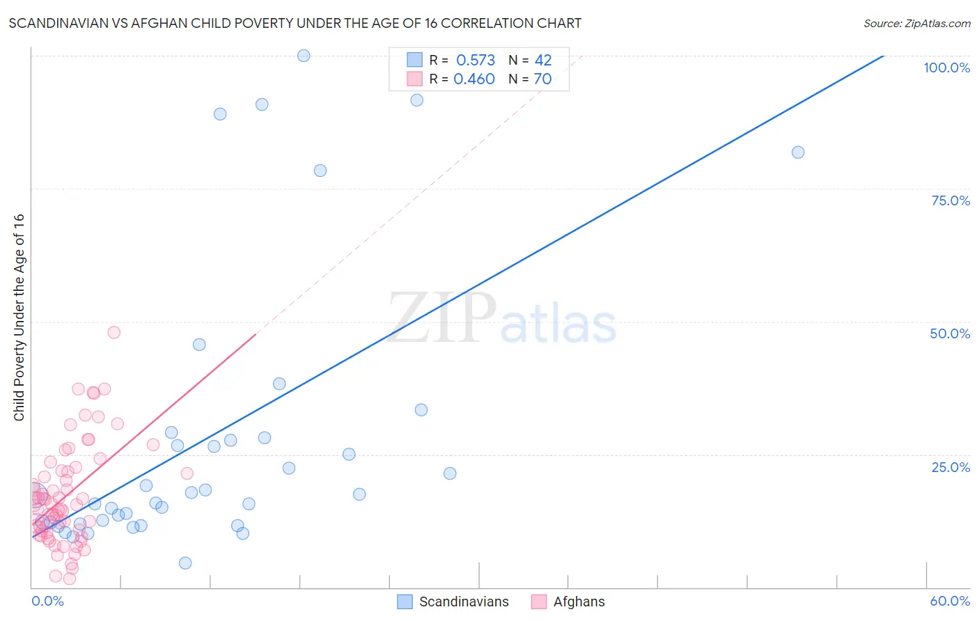Scandinavian vs Afghan Child Poverty Under the Age of 16