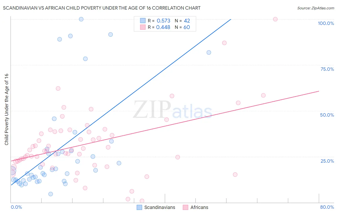 Scandinavian vs African Child Poverty Under the Age of 16