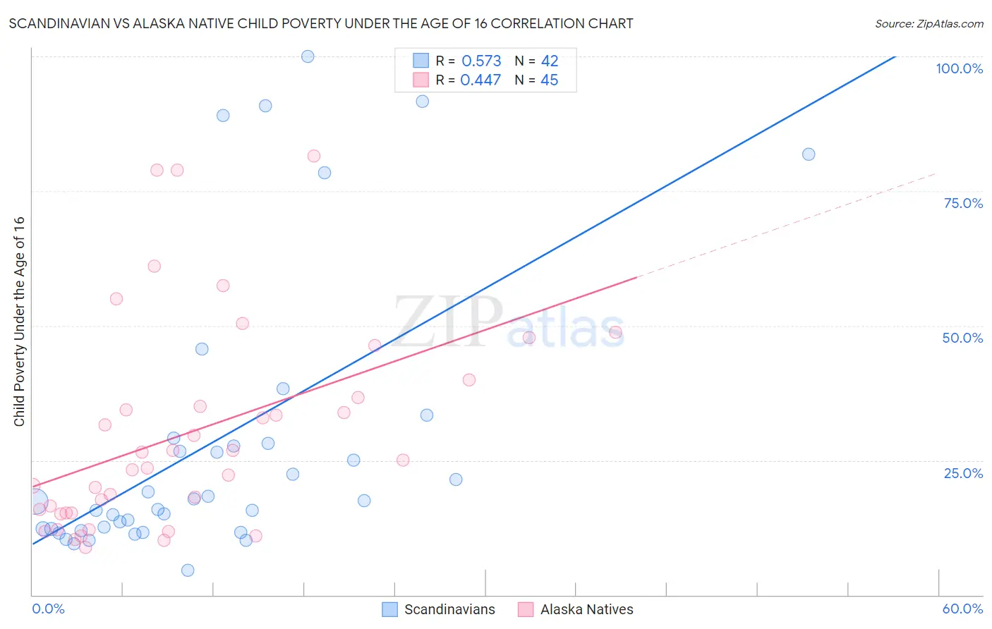Scandinavian vs Alaska Native Child Poverty Under the Age of 16
