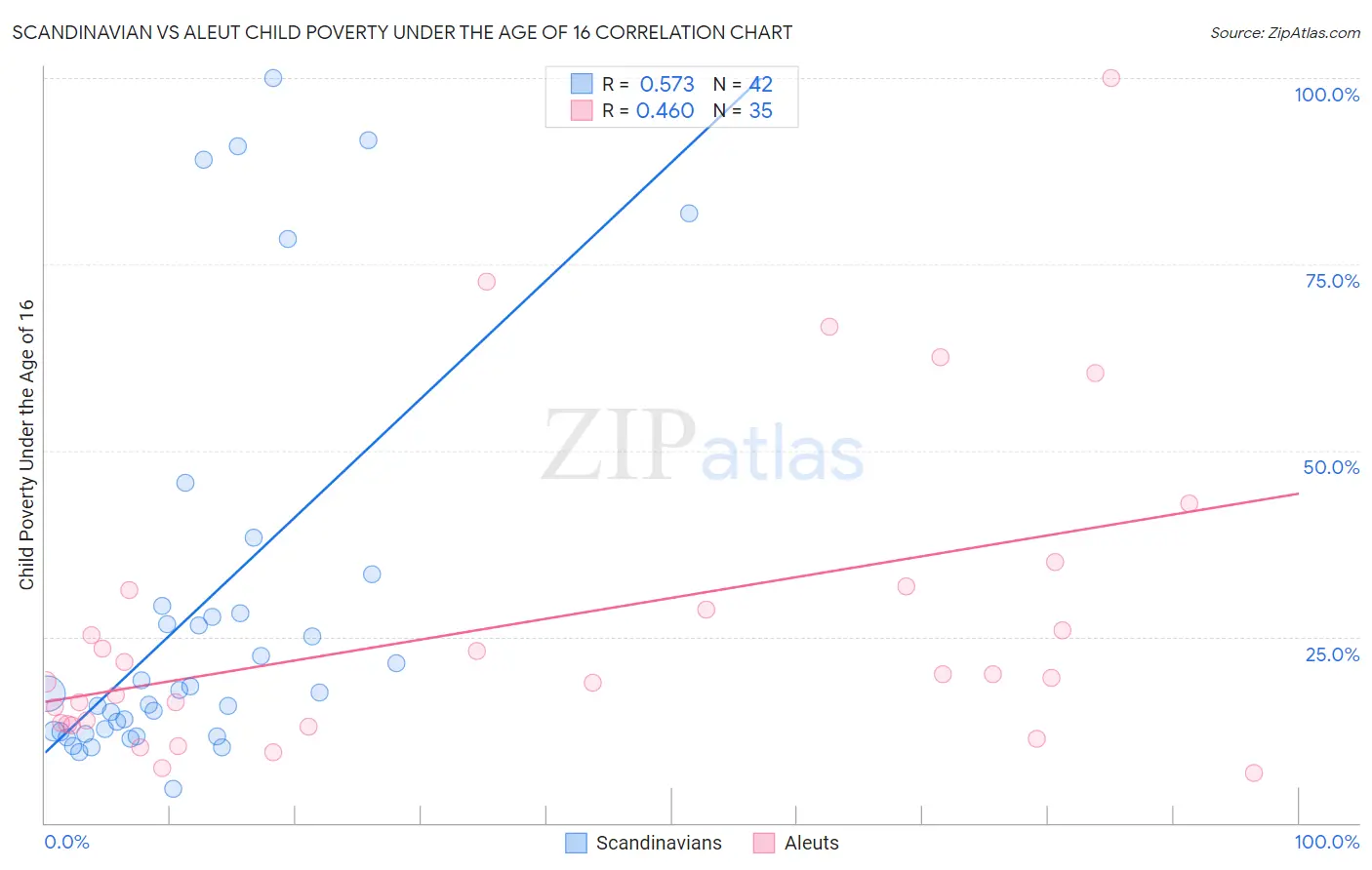 Scandinavian vs Aleut Child Poverty Under the Age of 16