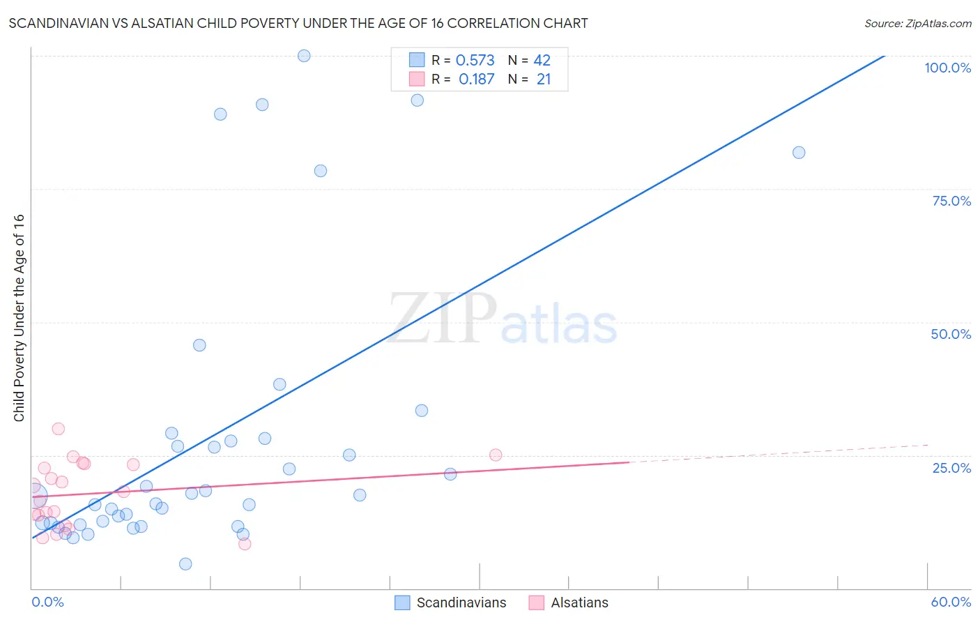 Scandinavian vs Alsatian Child Poverty Under the Age of 16