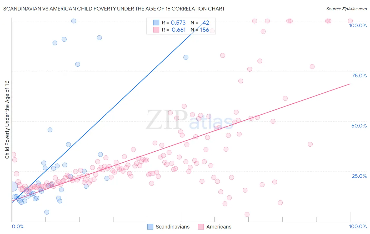 Scandinavian vs American Child Poverty Under the Age of 16
