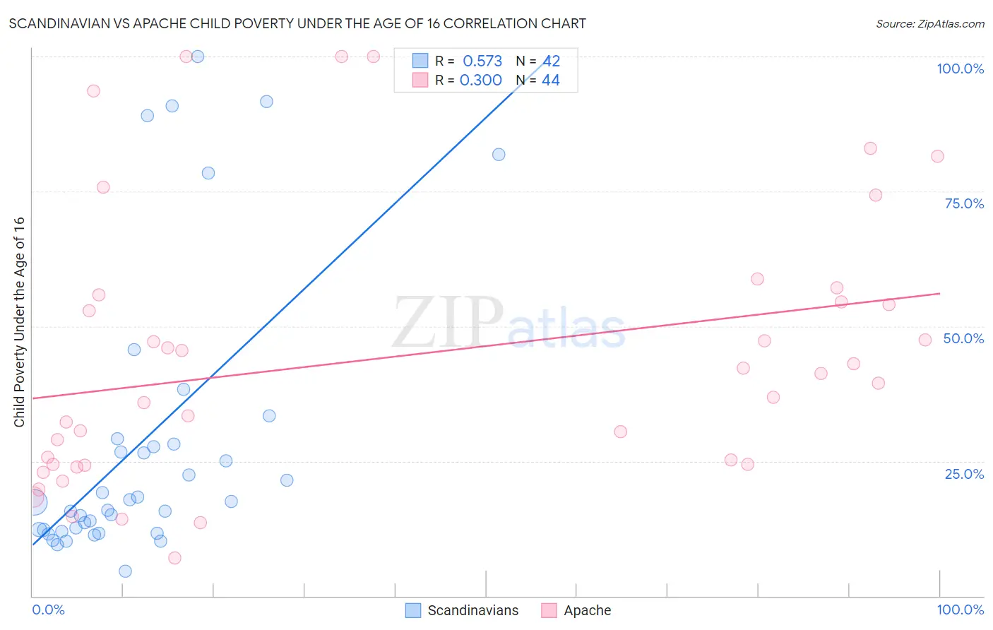 Scandinavian vs Apache Child Poverty Under the Age of 16