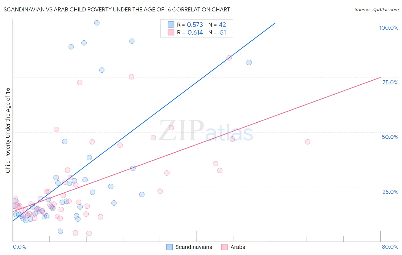 Scandinavian vs Arab Child Poverty Under the Age of 16