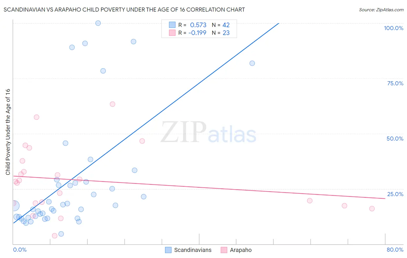 Scandinavian vs Arapaho Child Poverty Under the Age of 16