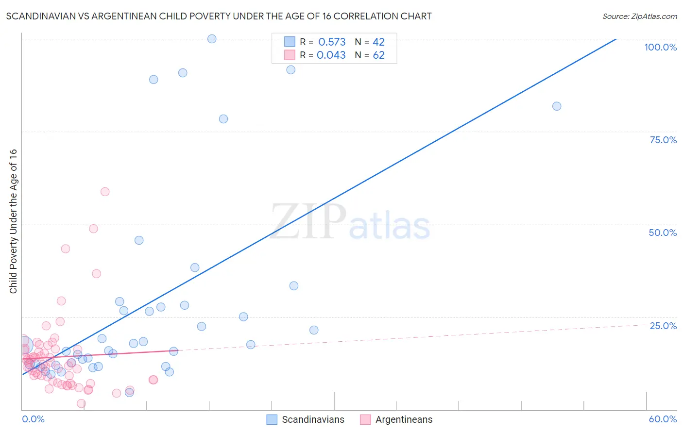 Scandinavian vs Argentinean Child Poverty Under the Age of 16