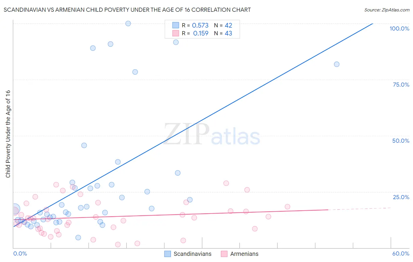 Scandinavian vs Armenian Child Poverty Under the Age of 16