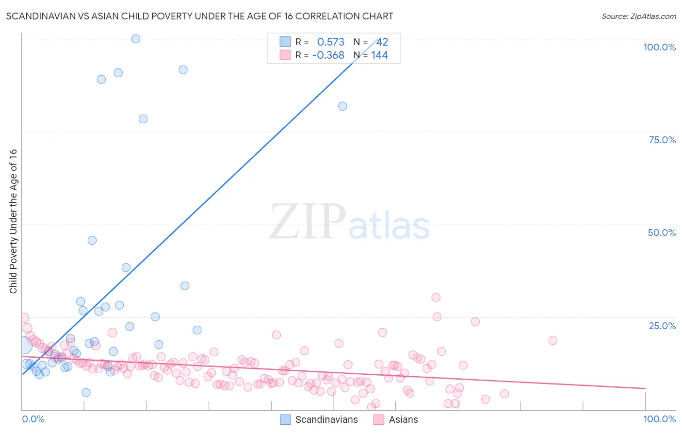 Scandinavian vs Asian Child Poverty Under the Age of 16