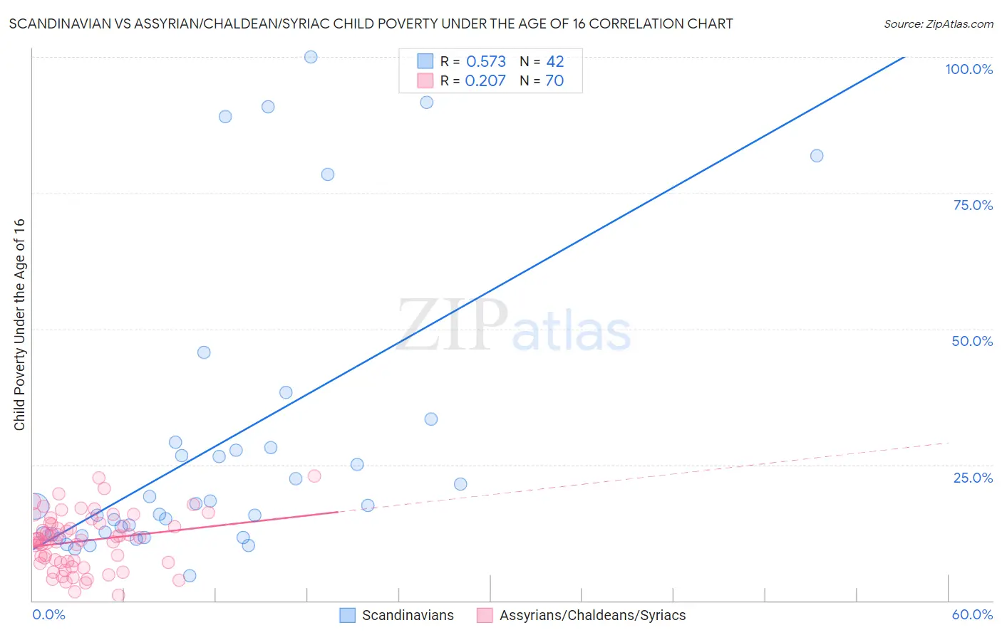 Scandinavian vs Assyrian/Chaldean/Syriac Child Poverty Under the Age of 16