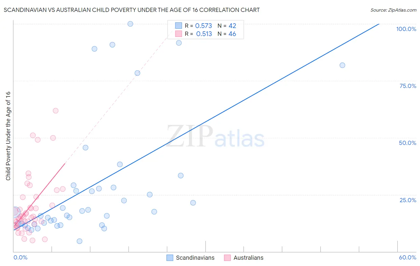 Scandinavian vs Australian Child Poverty Under the Age of 16