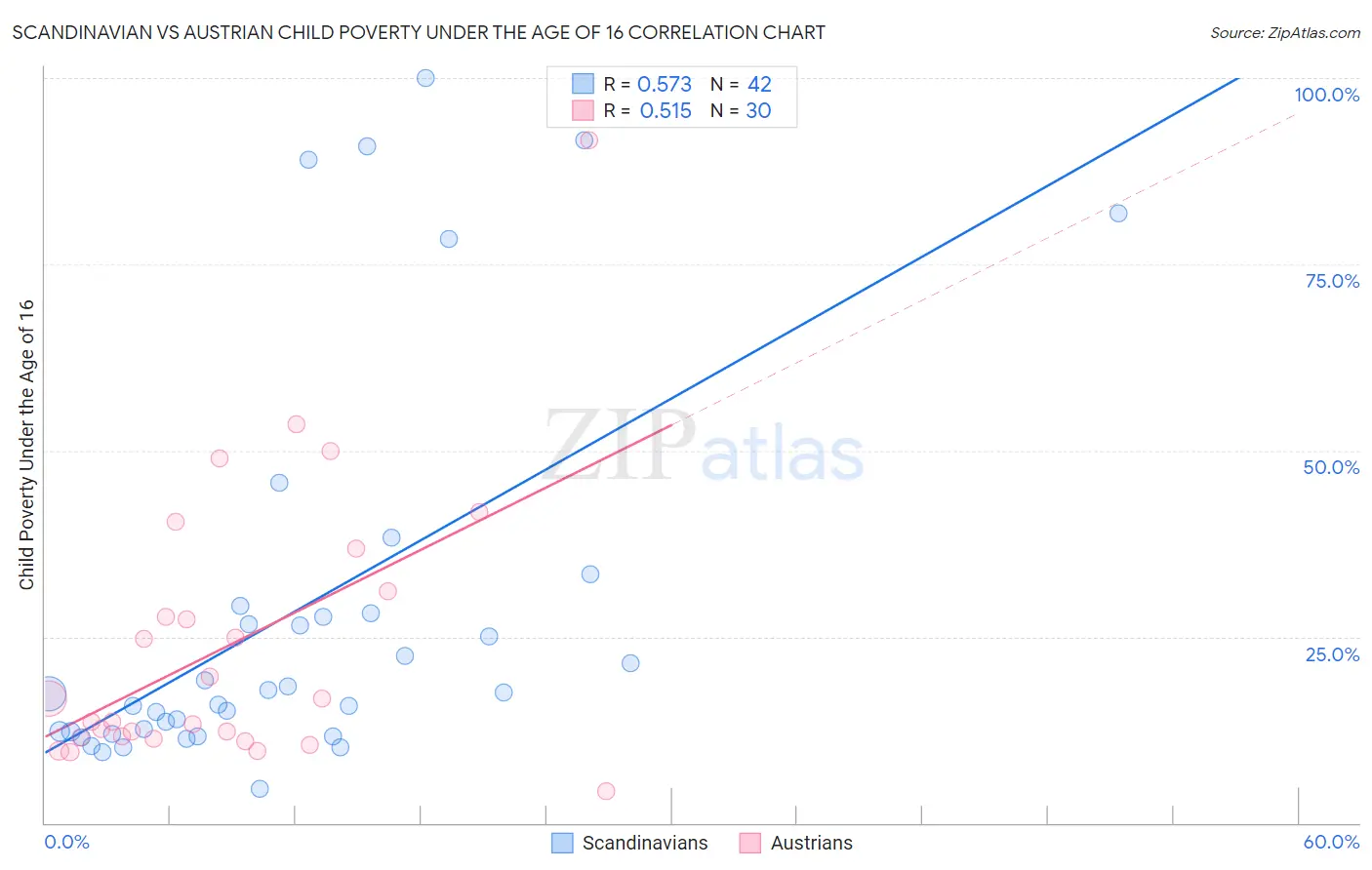 Scandinavian vs Austrian Child Poverty Under the Age of 16