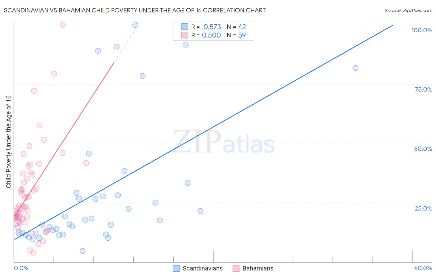 Scandinavian vs Bahamian Child Poverty Under the Age of 16