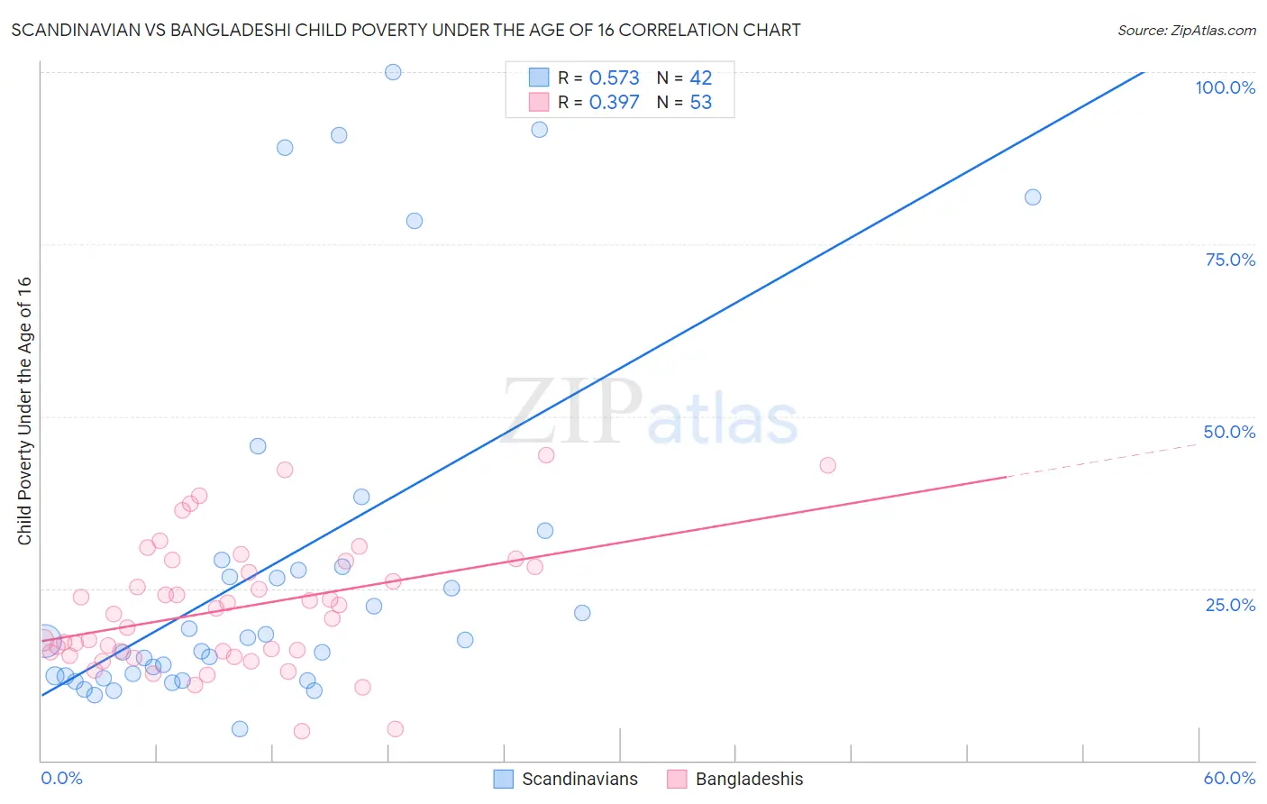 Scandinavian vs Bangladeshi Child Poverty Under the Age of 16
