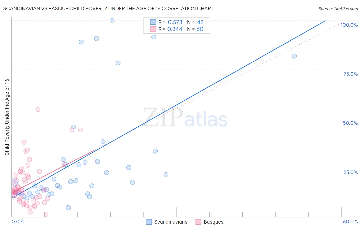 Scandinavian vs Basque Child Poverty Under the Age of 16