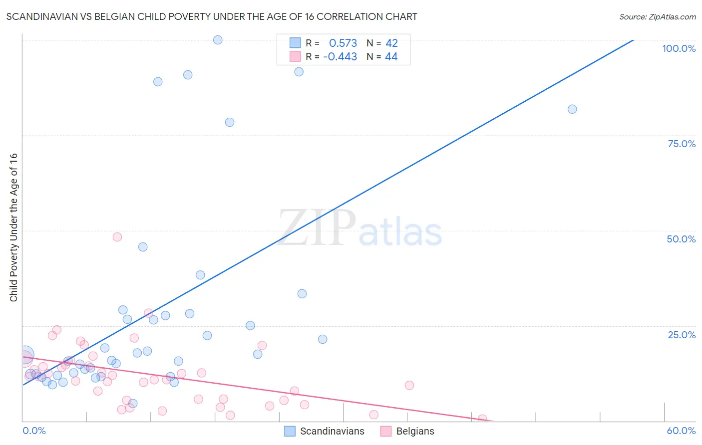Scandinavian vs Belgian Child Poverty Under the Age of 16