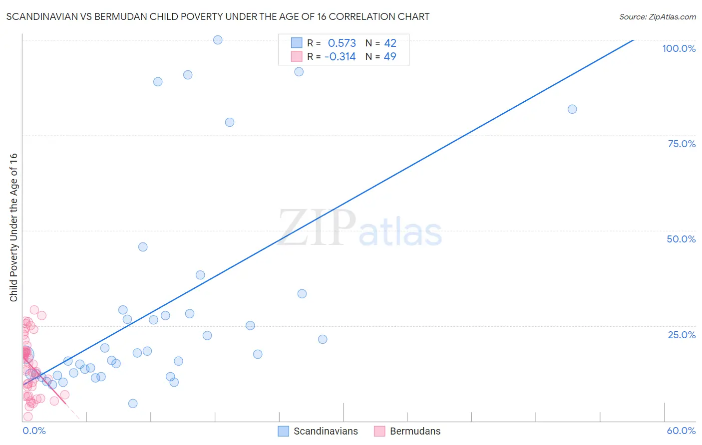Scandinavian vs Bermudan Child Poverty Under the Age of 16