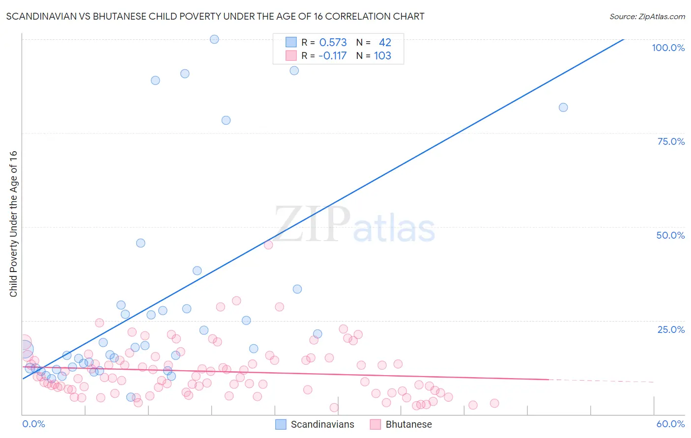 Scandinavian vs Bhutanese Child Poverty Under the Age of 16