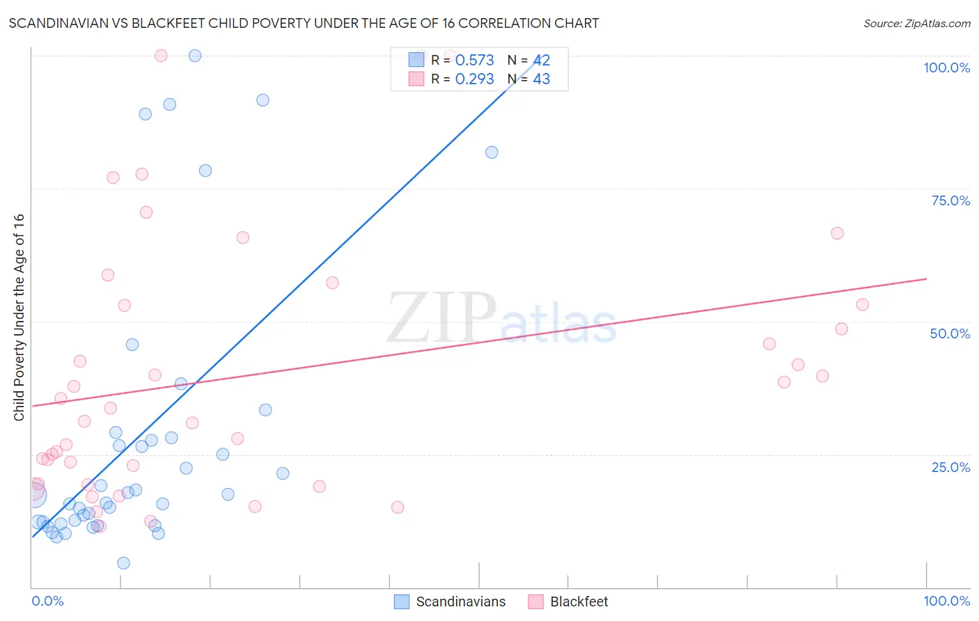Scandinavian vs Blackfeet Child Poverty Under the Age of 16