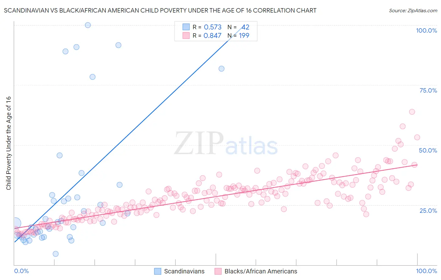 Scandinavian vs Black/African American Child Poverty Under the Age of 16