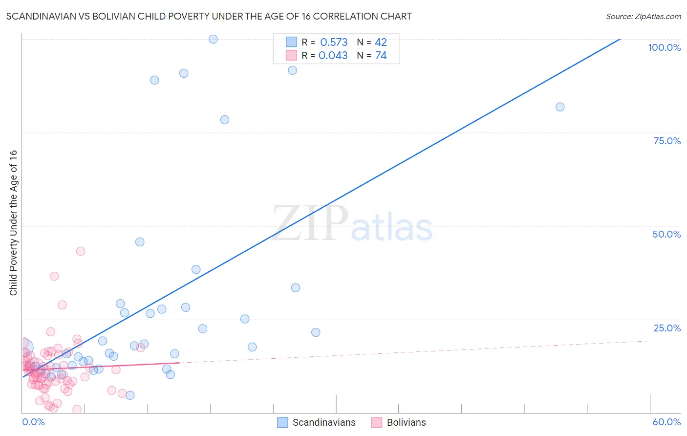 Scandinavian vs Bolivian Child Poverty Under the Age of 16
