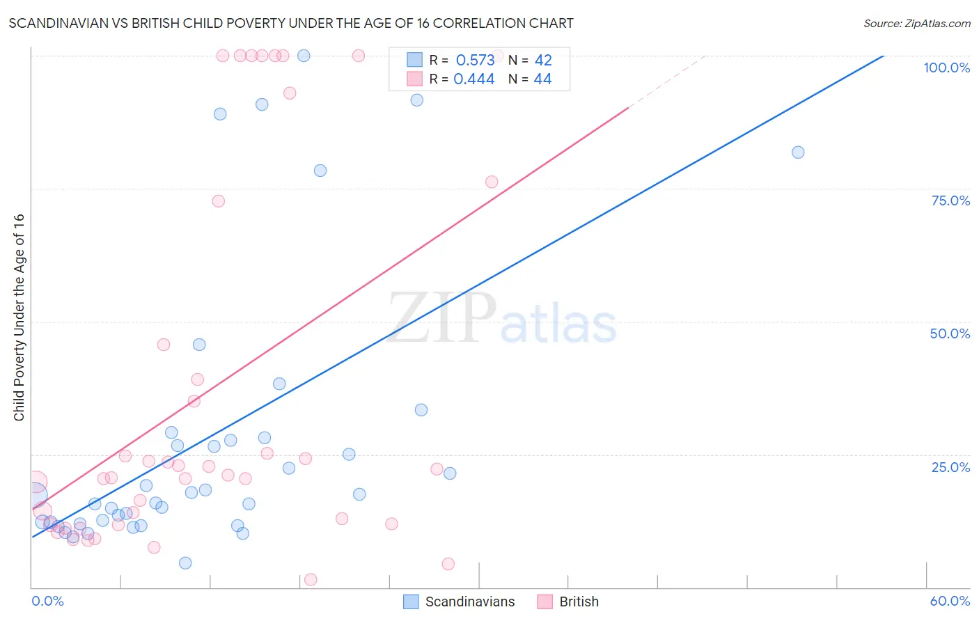 Scandinavian vs British Child Poverty Under the Age of 16