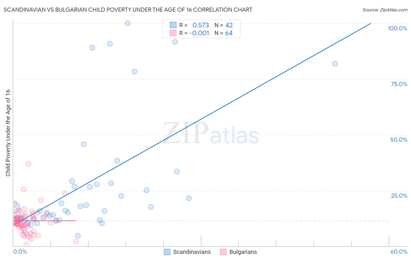 Scandinavian vs Bulgarian Child Poverty Under the Age of 16