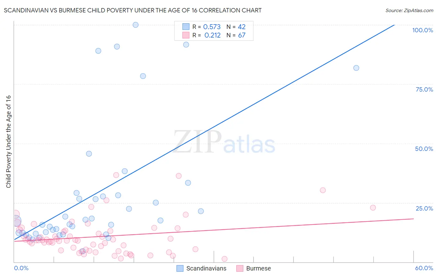 Scandinavian vs Burmese Child Poverty Under the Age of 16
