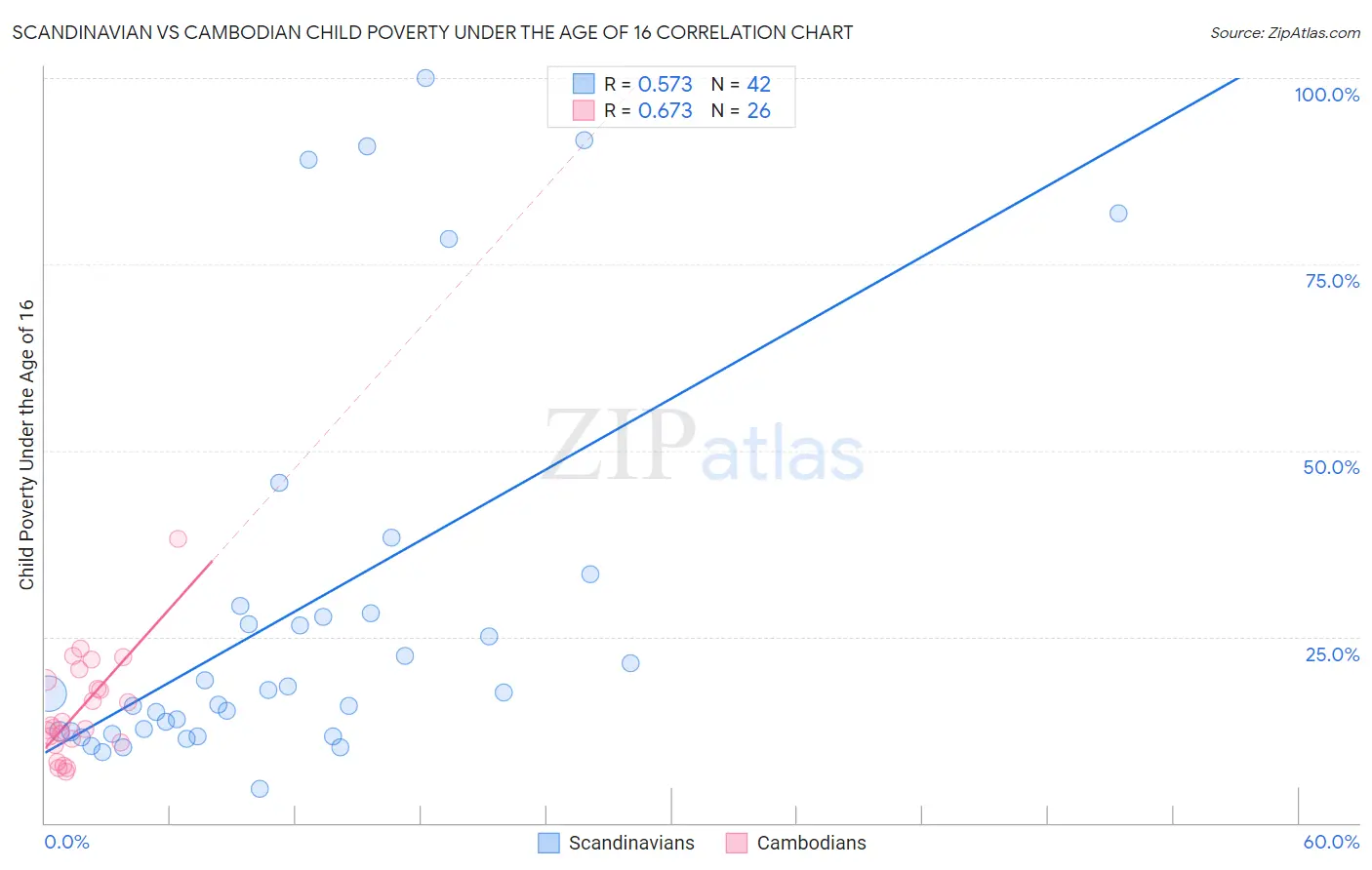 Scandinavian vs Cambodian Child Poverty Under the Age of 16