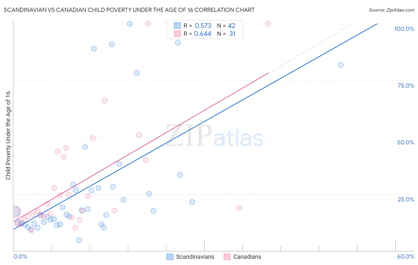 Scandinavian vs Canadian Child Poverty Under the Age of 16
