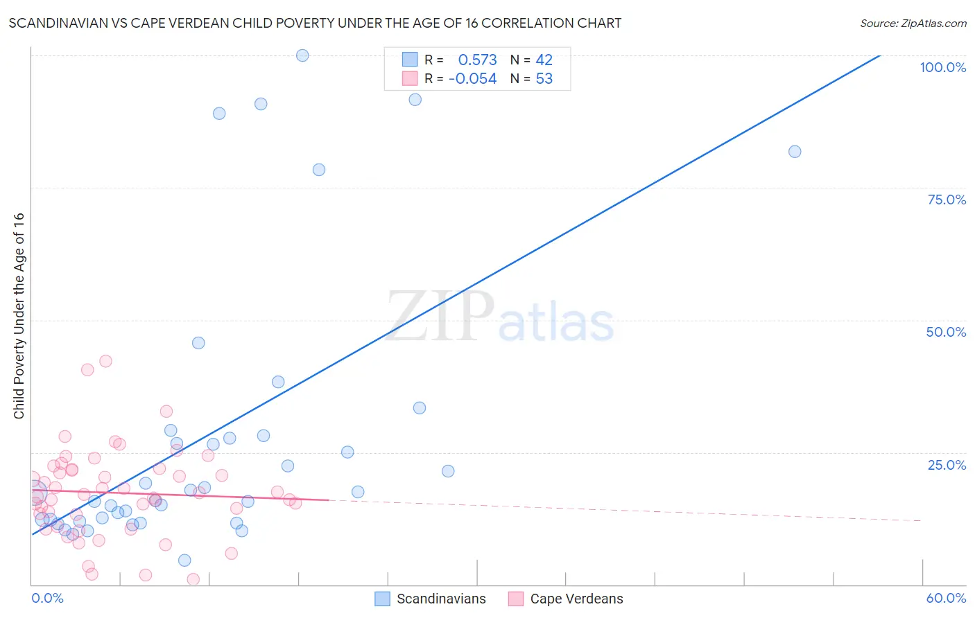 Scandinavian vs Cape Verdean Child Poverty Under the Age of 16
