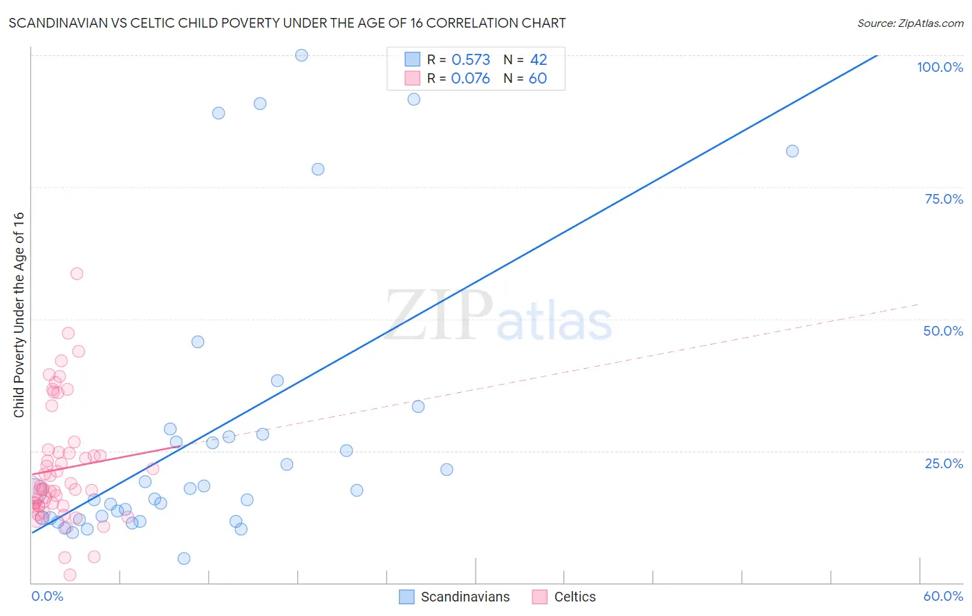Scandinavian vs Celtic Child Poverty Under the Age of 16