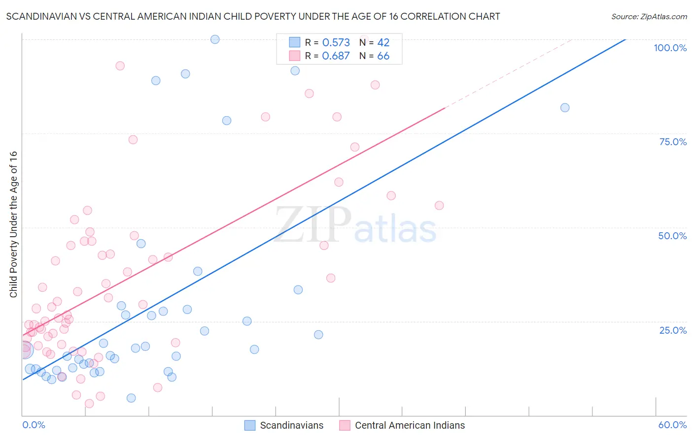 Scandinavian vs Central American Indian Child Poverty Under the Age of 16