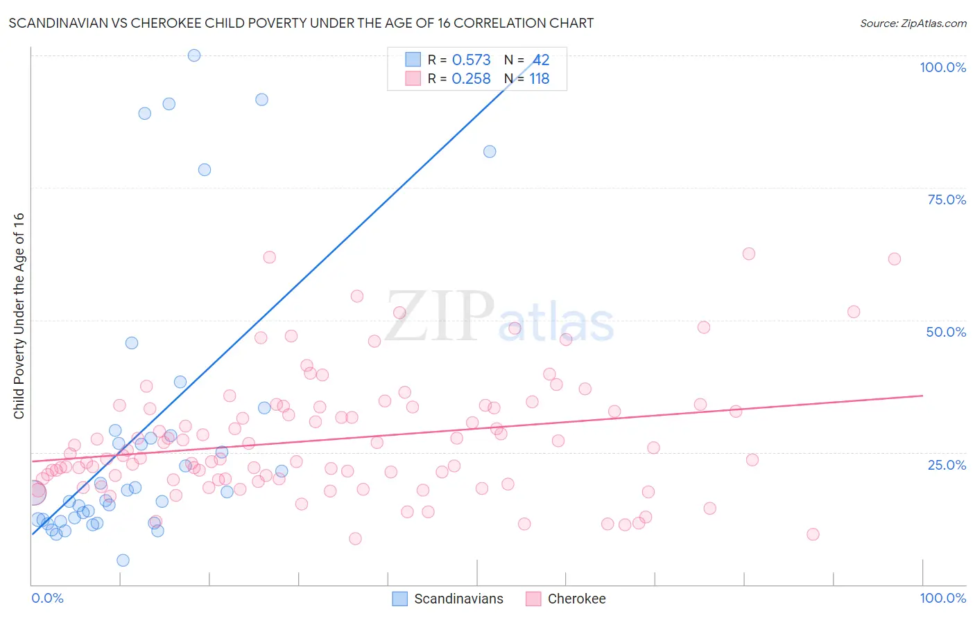 Scandinavian vs Cherokee Child Poverty Under the Age of 16