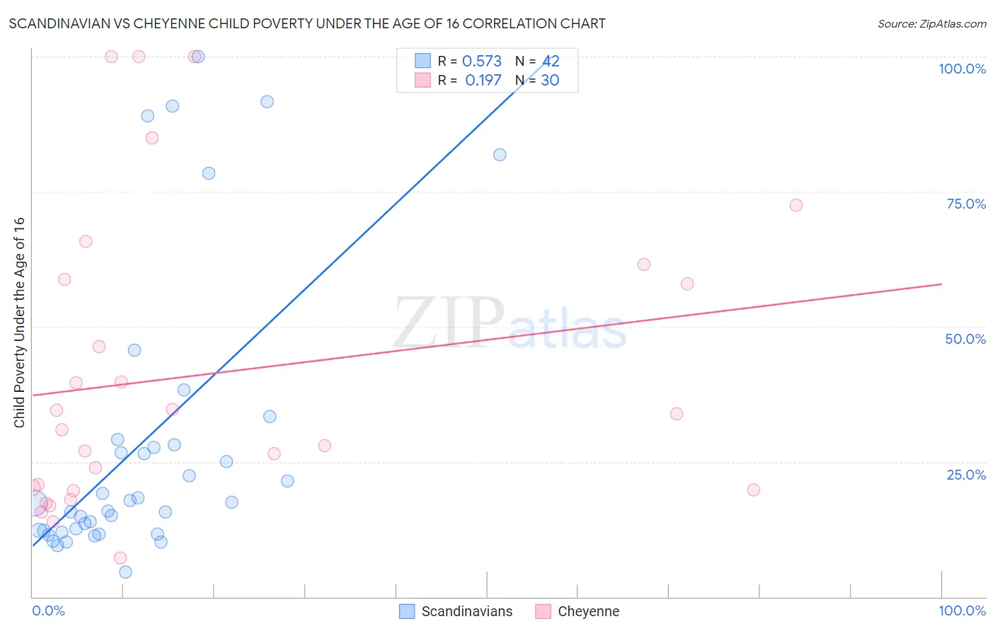 Scandinavian vs Cheyenne Child Poverty Under the Age of 16