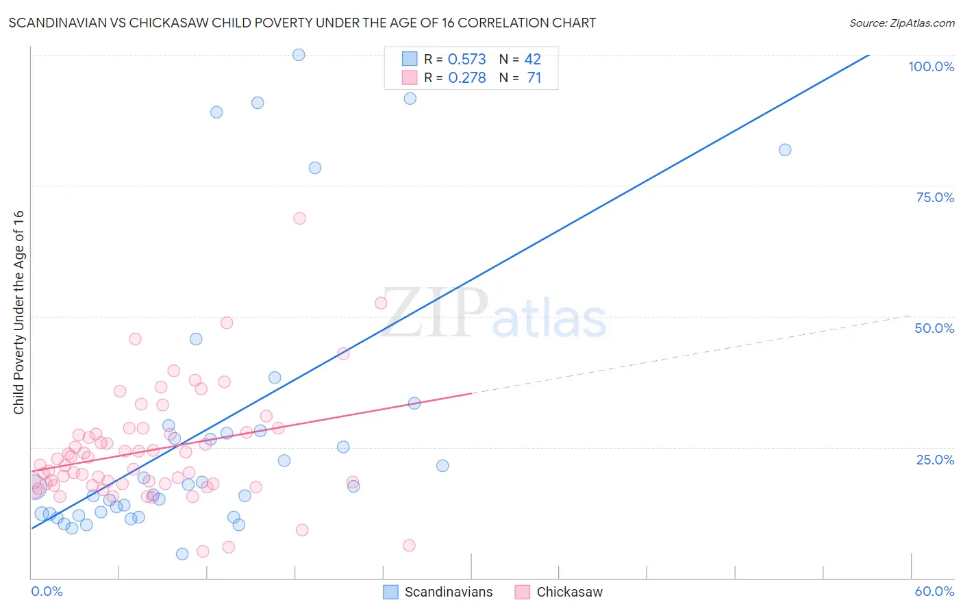 Scandinavian vs Chickasaw Child Poverty Under the Age of 16