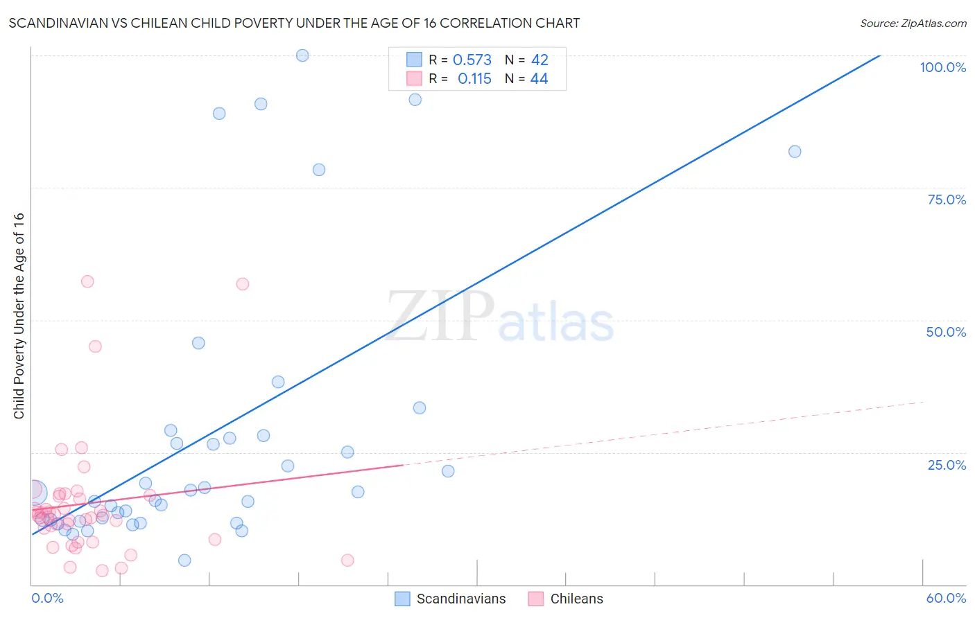 Scandinavian vs Chilean Child Poverty Under the Age of 16