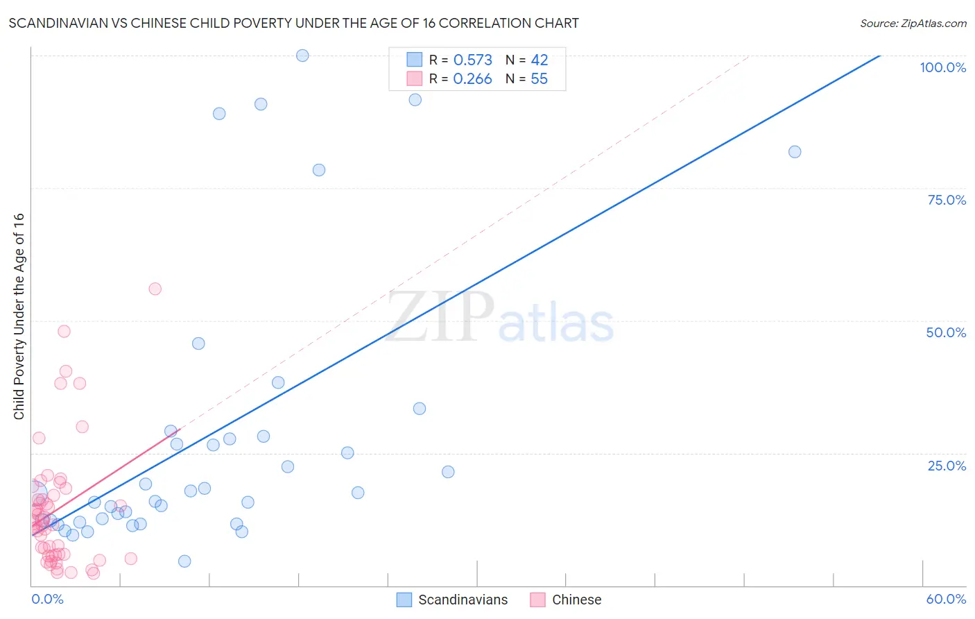 Scandinavian vs Chinese Child Poverty Under the Age of 16