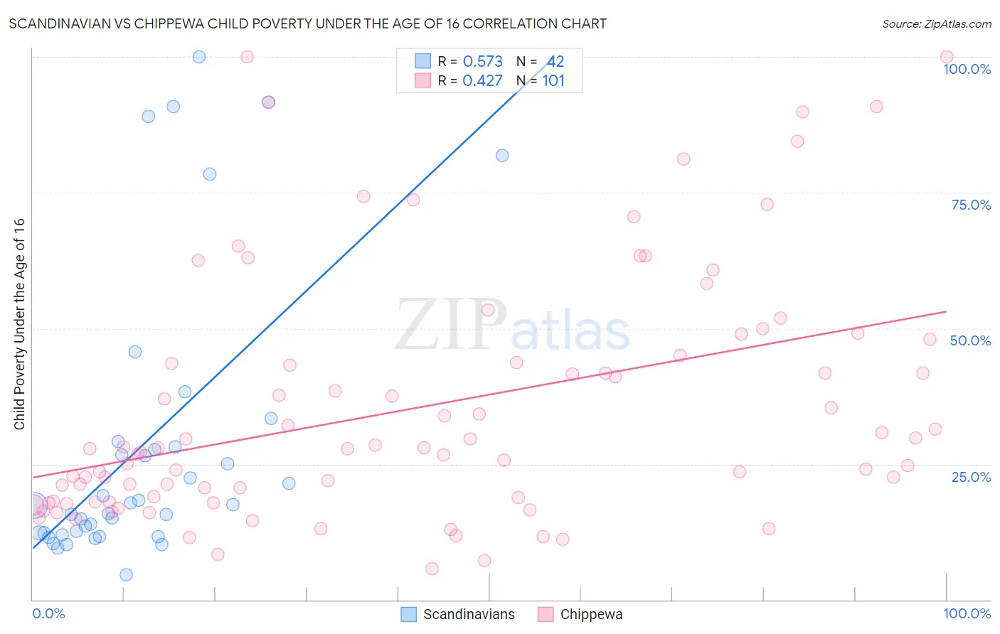 Scandinavian vs Chippewa Child Poverty Under the Age of 16