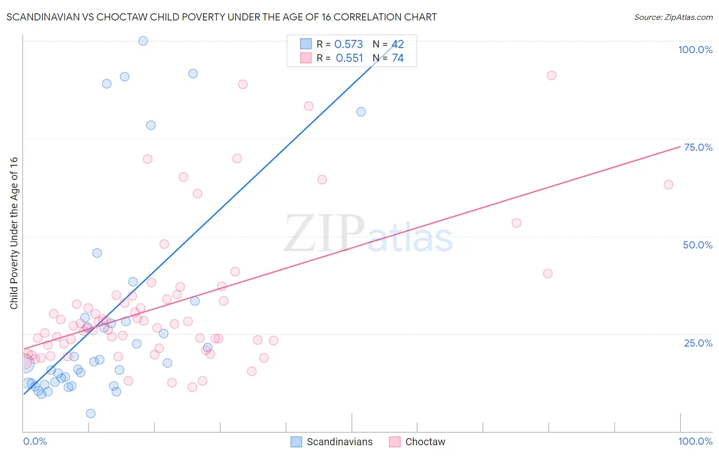Scandinavian vs Choctaw Child Poverty Under the Age of 16