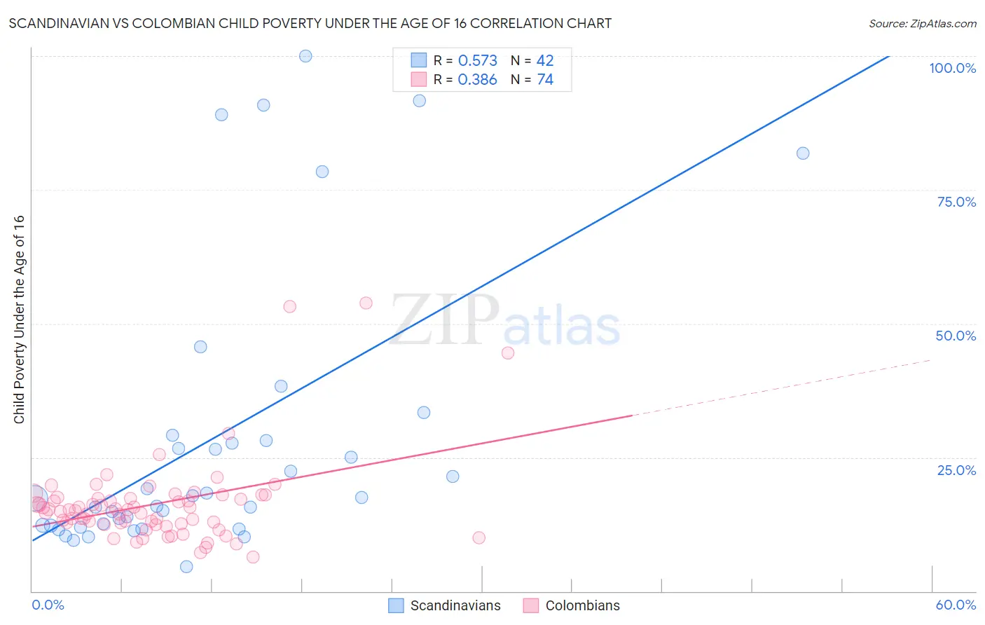 Scandinavian vs Colombian Child Poverty Under the Age of 16