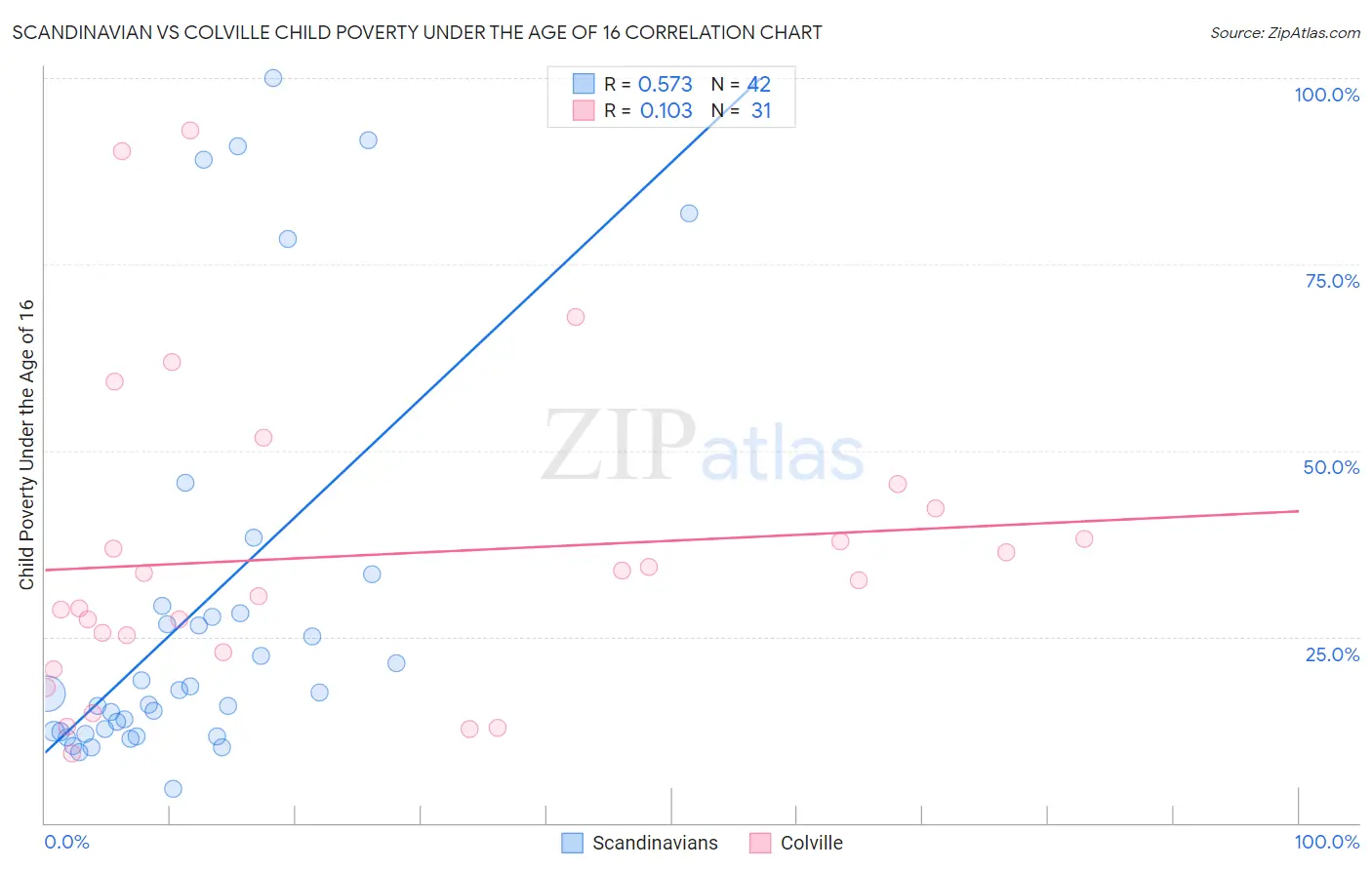 Scandinavian vs Colville Child Poverty Under the Age of 16