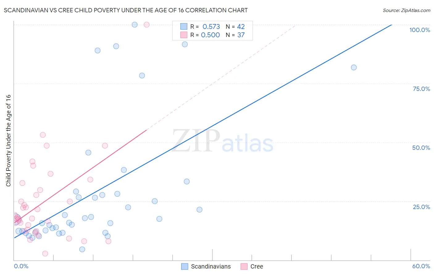 Scandinavian vs Cree Child Poverty Under the Age of 16
