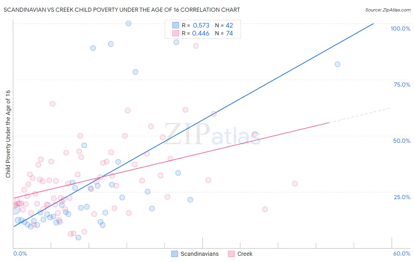 Scandinavian vs Creek Child Poverty Under the Age of 16