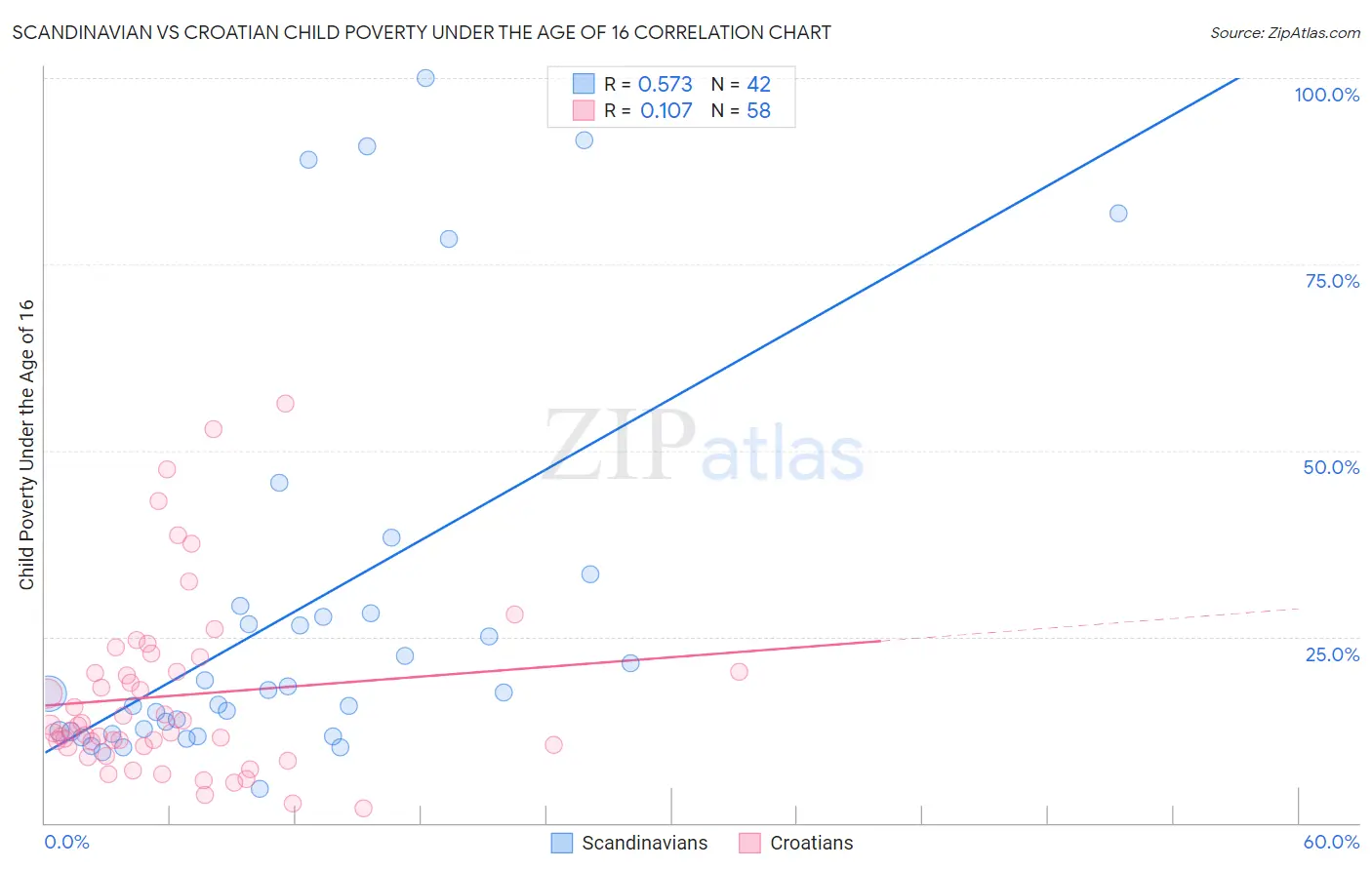 Scandinavian vs Croatian Child Poverty Under the Age of 16