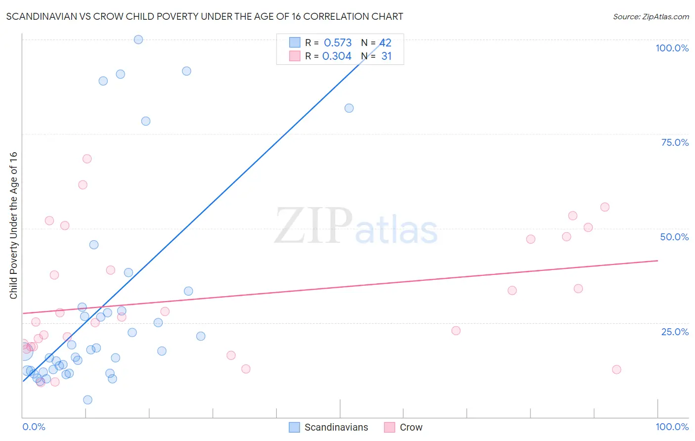 Scandinavian vs Crow Child Poverty Under the Age of 16